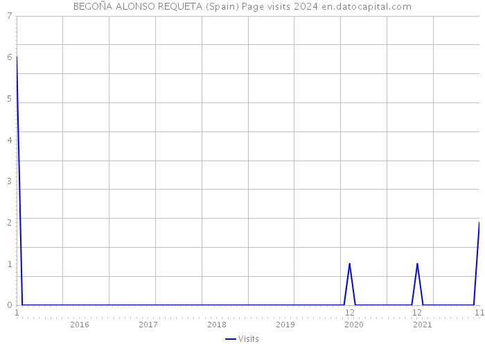 BEGOÑA ALONSO REQUETA (Spain) Page visits 2024 