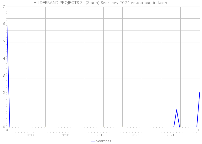 HILDEBRAND PROJECTS SL (Spain) Searches 2024 