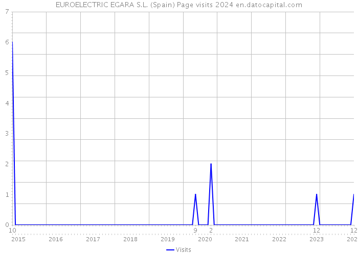 EUROELECTRIC EGARA S.L. (Spain) Page visits 2024 