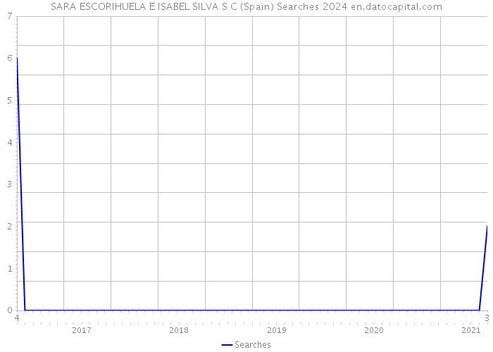 SARA ESCORIHUELA E ISABEL SILVA S C (Spain) Searches 2024 