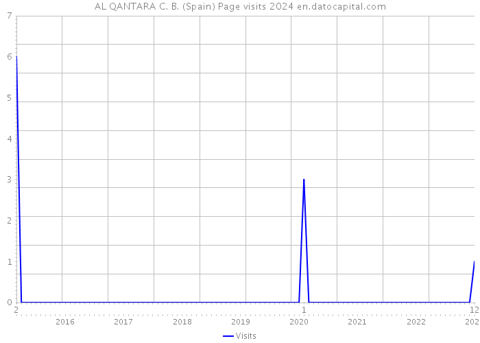 AL QANTARA C. B. (Spain) Page visits 2024 