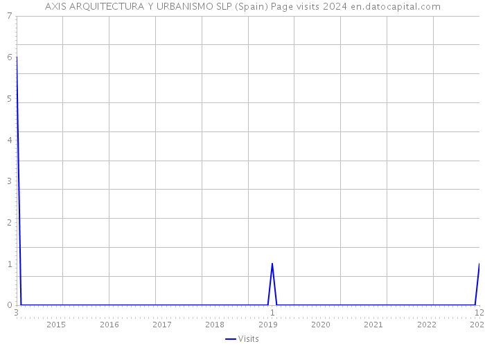 AXIS ARQUITECTURA Y URBANISMO SLP (Spain) Page visits 2024 