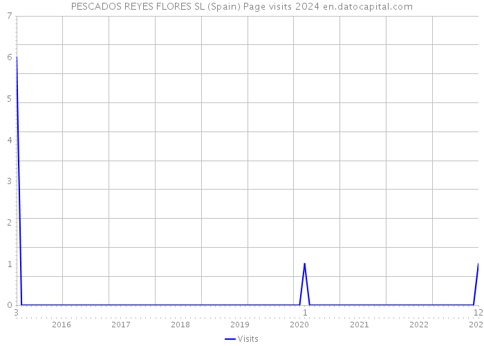 PESCADOS REYES FLORES SL (Spain) Page visits 2024 