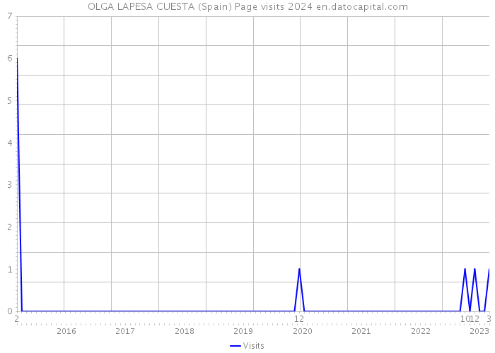 OLGA LAPESA CUESTA (Spain) Page visits 2024 