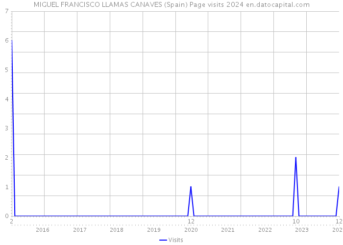 MIGUEL FRANCISCO LLAMAS CANAVES (Spain) Page visits 2024 