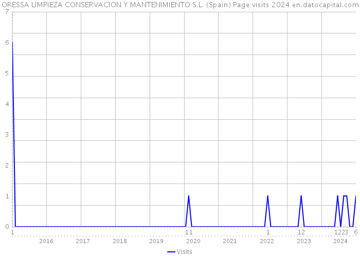 ORESSA LIMPIEZA CONSERVACION Y MANTENIMIENTO S.L. (Spain) Page visits 2024 