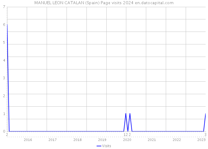 MANUEL LEON CATALAN (Spain) Page visits 2024 