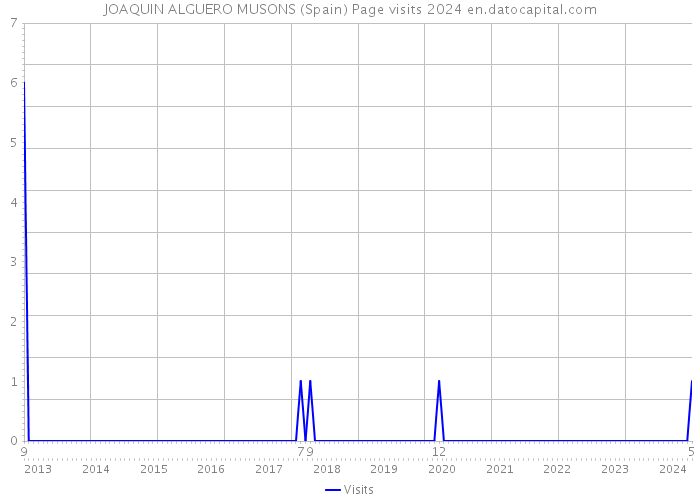 JOAQUIN ALGUERO MUSONS (Spain) Page visits 2024 