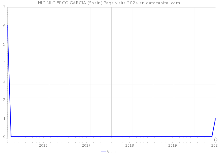 HIGINI CIERCO GARCIA (Spain) Page visits 2024 