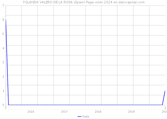 YOLANDA VALERO DE LA ROSA (Spain) Page visits 2024 
