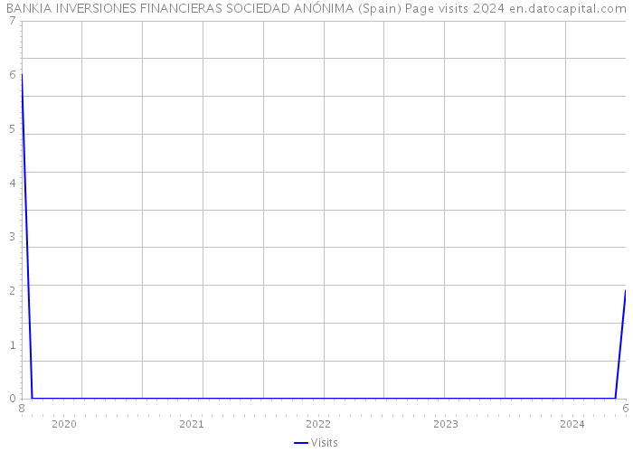 BANKIA INVERSIONES FINANCIERAS SOCIEDAD ANÓNIMA (Spain) Page visits 2024 