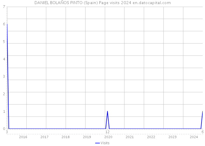 DANIEL BOLAÑOS PINTO (Spain) Page visits 2024 