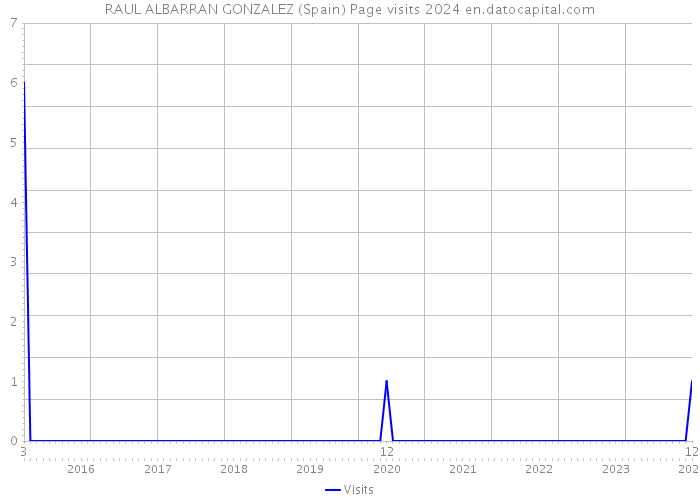 RAUL ALBARRAN GONZALEZ (Spain) Page visits 2024 