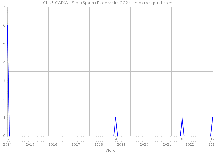 CLUB CAIXA I S.A. (Spain) Page visits 2024 