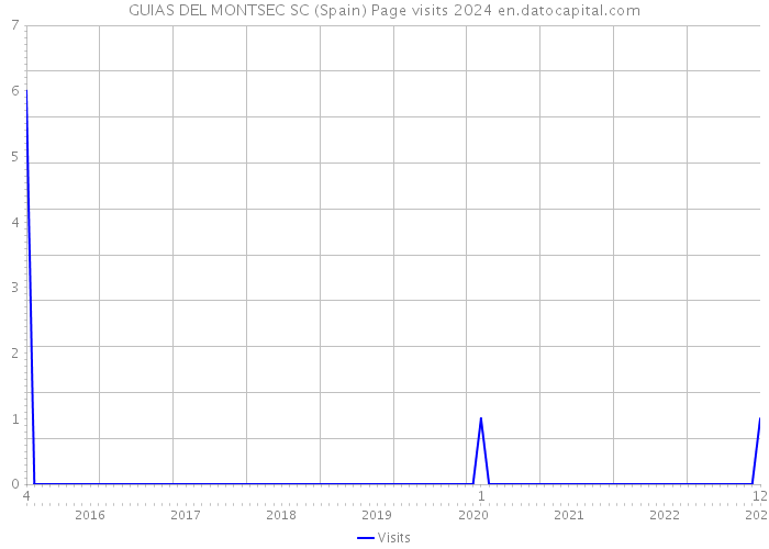 GUIAS DEL MONTSEC SC (Spain) Page visits 2024 