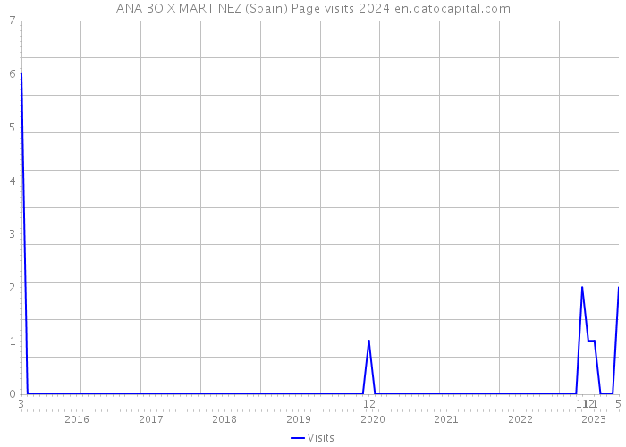 ANA BOIX MARTINEZ (Spain) Page visits 2024 
