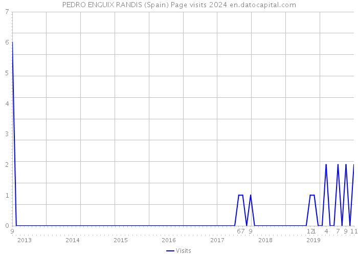 PEDRO ENGUIX RANDIS (Spain) Page visits 2024 