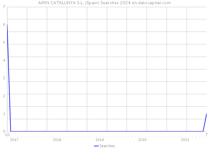 AIRIN CATALUNYA S.L. (Spain) Searches 2024 