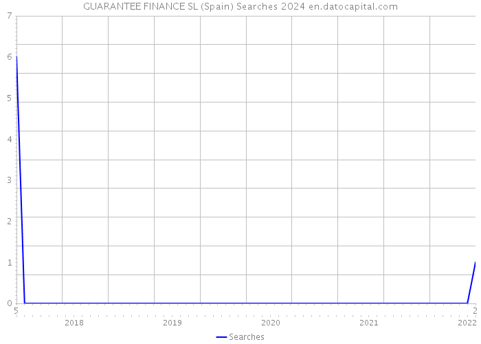 GUARANTEE FINANCE SL (Spain) Searches 2024 