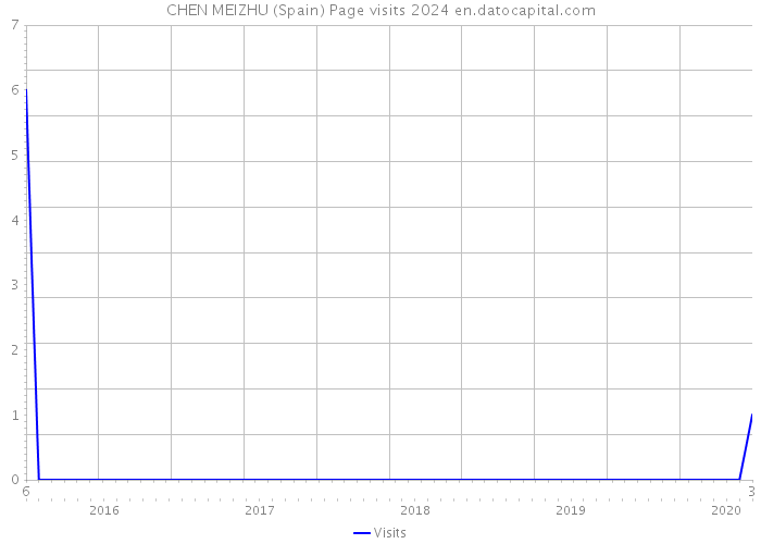 CHEN MEIZHU (Spain) Page visits 2024 