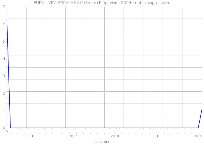 EUPV-LVPV-ERPV-AS:AC (Spain) Page visits 2024 