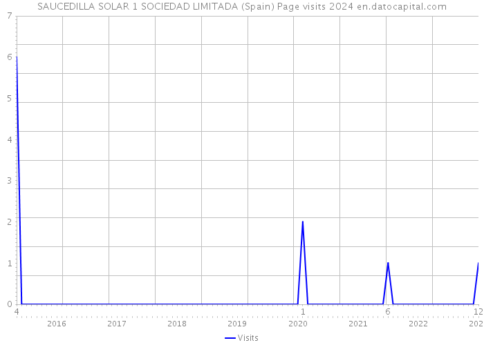 SAUCEDILLA SOLAR 1 SOCIEDAD LIMITADA (Spain) Page visits 2024 