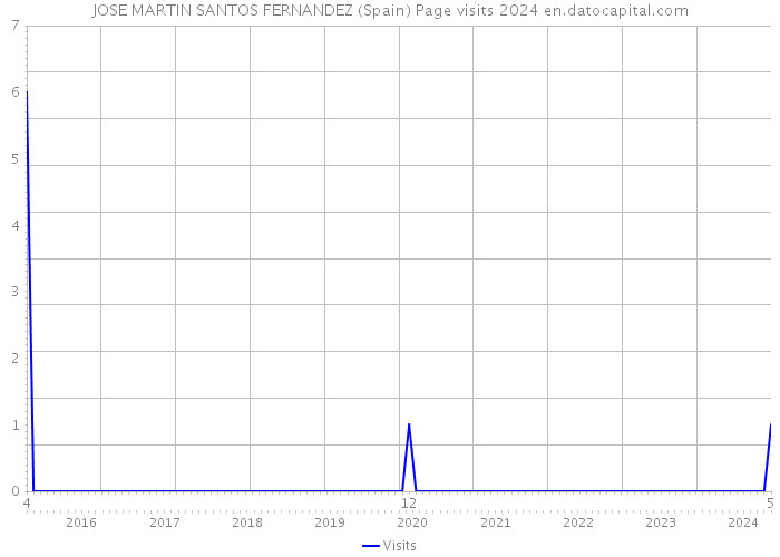 JOSE MARTIN SANTOS FERNANDEZ (Spain) Page visits 2024 