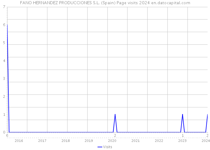 FANO HERNANDEZ PRODUCCIONES S.L. (Spain) Page visits 2024 