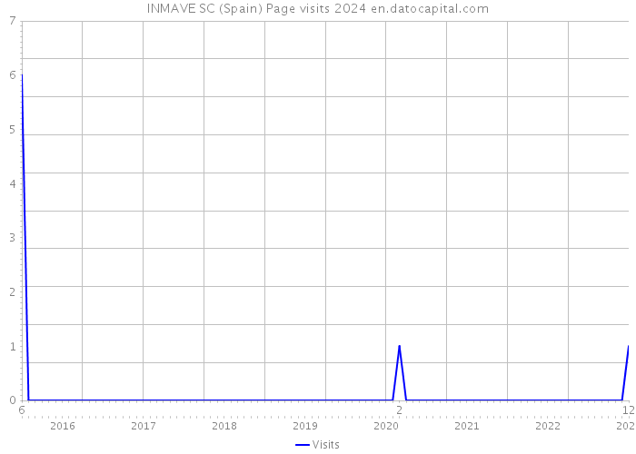 INMAVE SC (Spain) Page visits 2024 