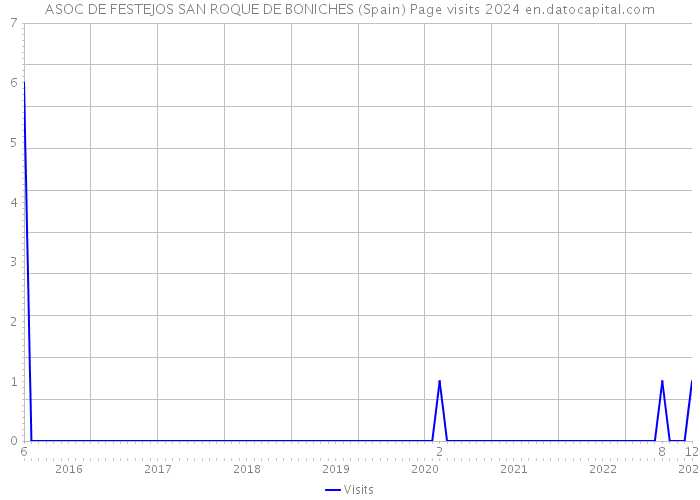 ASOC DE FESTEJOS SAN ROQUE DE BONICHES (Spain) Page visits 2024 