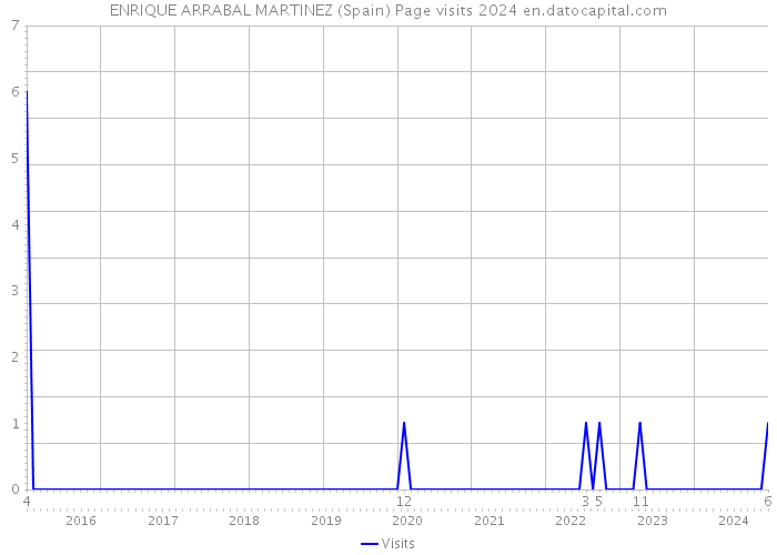 ENRIQUE ARRABAL MARTINEZ (Spain) Page visits 2024 