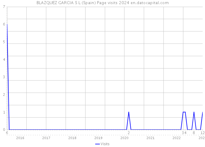 BLAZQUEZ GARCIA S L (Spain) Page visits 2024 