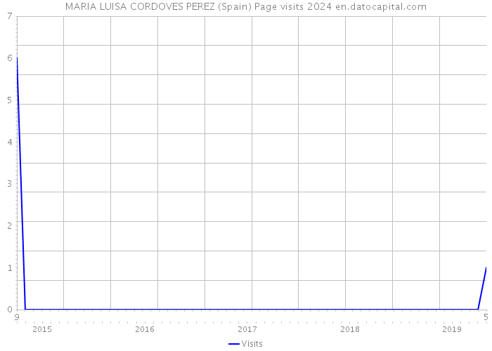 MARIA LUISA CORDOVES PEREZ (Spain) Page visits 2024 