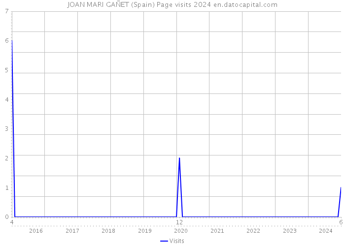 JOAN MARI GAÑET (Spain) Page visits 2024 