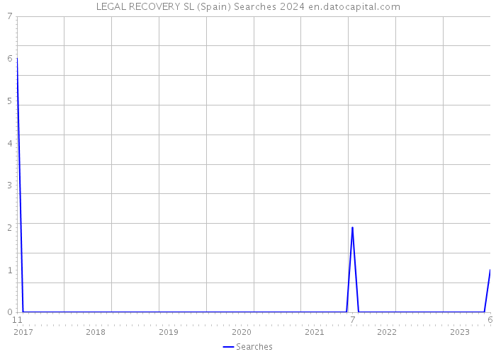 LEGAL RECOVERY SL (Spain) Searches 2024 