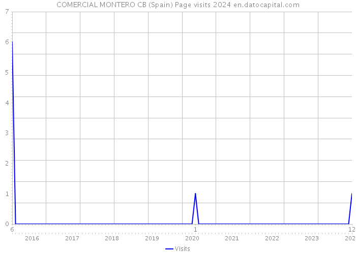 COMERCIAL MONTERO CB (Spain) Page visits 2024 
