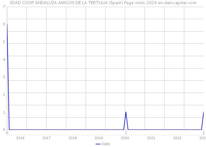 SDAD COOP ANDALUZA AMIGOS DE LA TERTULIA (Spain) Page visits 2024 
