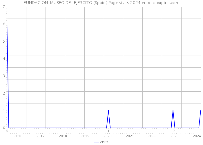 FUNDACION MUSEO DEL EJERCITO (Spain) Page visits 2024 