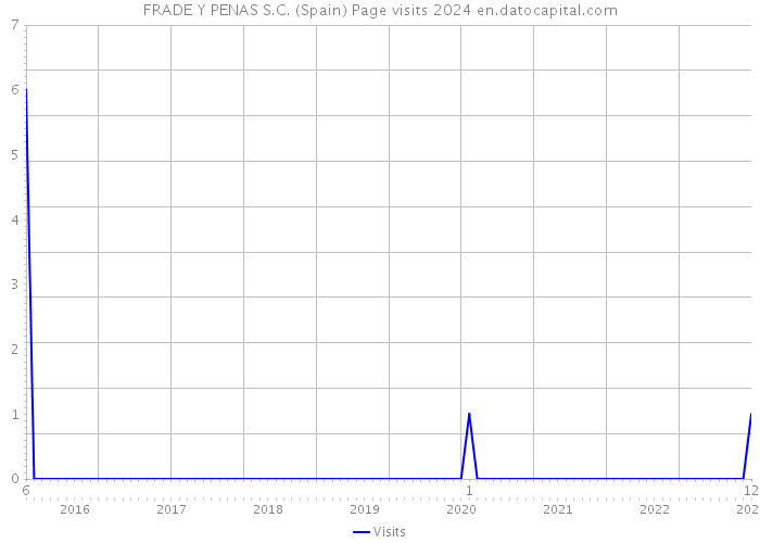 FRADE Y PENAS S.C. (Spain) Page visits 2024 