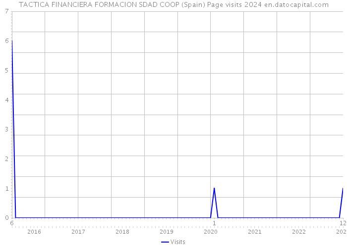 TACTICA FINANCIERA FORMACION SDAD COOP (Spain) Page visits 2024 