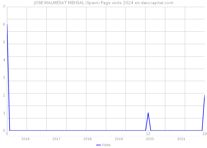 JOSE MALMESAT MENSAL (Spain) Page visits 2024 