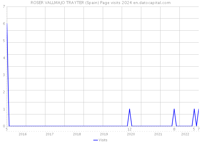 ROSER VALLMAJO TRAYTER (Spain) Page visits 2024 