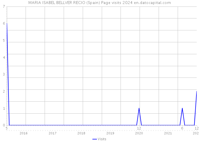 MARIA ISABEL BELLVER RECIO (Spain) Page visits 2024 