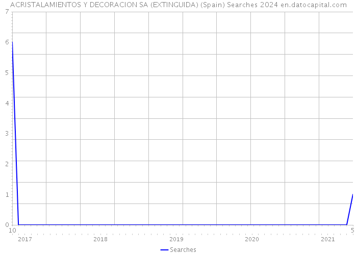 ACRISTALAMIENTOS Y DECORACION SA (EXTINGUIDA) (Spain) Searches 2024 