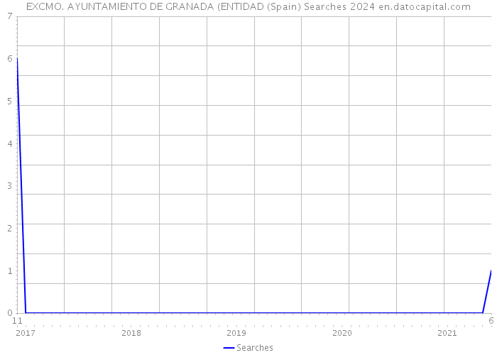 EXCMO. AYUNTAMIENTO DE GRANADA (ENTIDAD (Spain) Searches 2024 