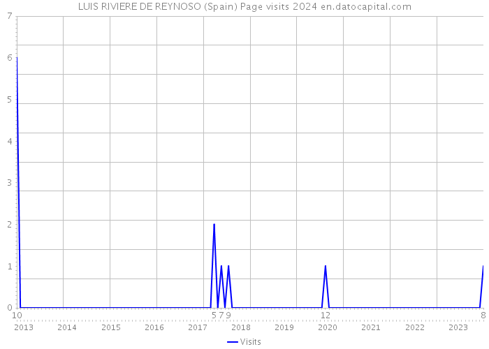 LUIS RIVIERE DE REYNOSO (Spain) Page visits 2024 