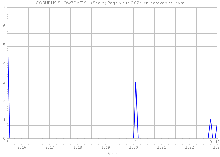 COBURNS SHOWBOAT S.L (Spain) Page visits 2024 