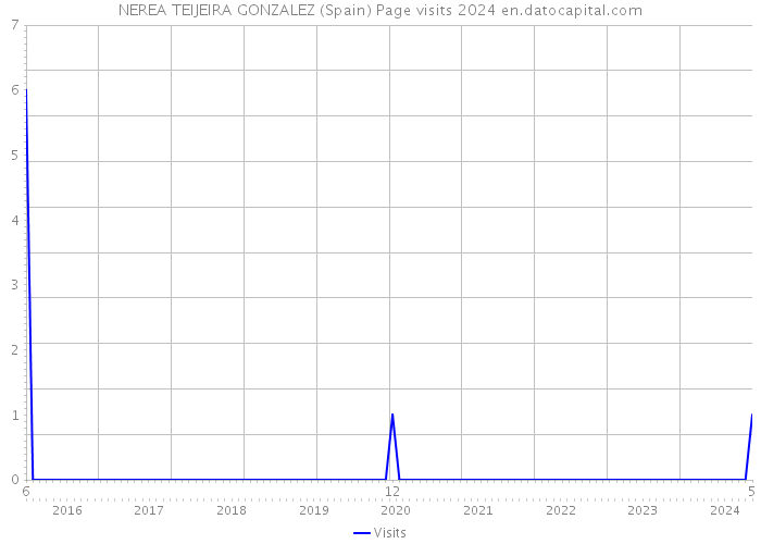 NEREA TEIJEIRA GONZALEZ (Spain) Page visits 2024 