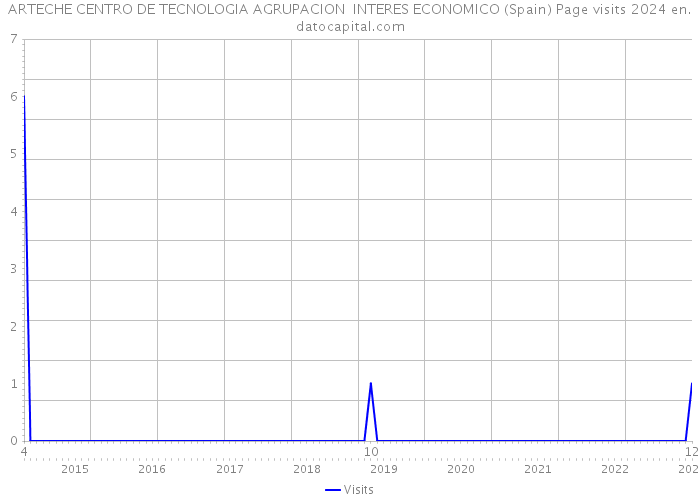 ARTECHE CENTRO DE TECNOLOGIA AGRUPACION INTERES ECONOMICO (Spain) Page visits 2024 