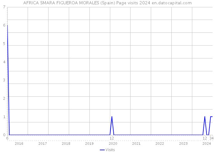 AFRICA SMARA FIGUEROA MORALES (Spain) Page visits 2024 